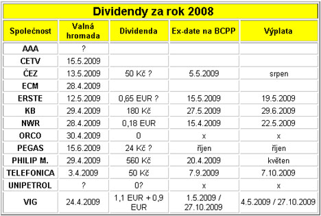 dividendy 2008