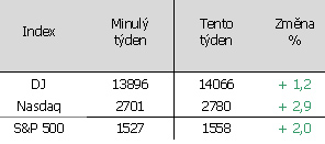 Vývoj indexů v USA