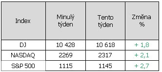 Vývoj indexu Dow Jones, Nasdaq, S&P 500