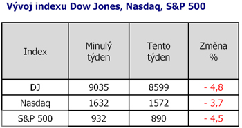 Vývoj indexu Dow Jones, Nasdaq, S&P 500