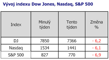Vývoj indexu Dow Jones, Nasdaq, S&P 500