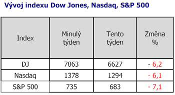 Vývoj indexu Dow Jones, Nasdaq, S&P 500