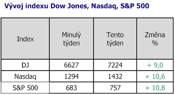 Vývoj indexu Dow Jones, Nasdaq, S&P 500