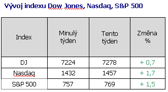 index DJ, NASDAQ, SP