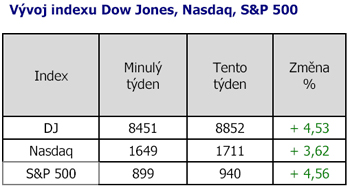 Index Dow Jones, NASDAQ, S&P 500