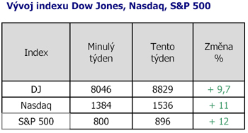 Vývoj indexu Dow Jones, Nasdaq, S&P 500