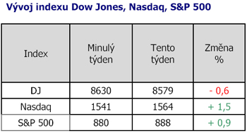 Vývoj indexu Dow Jones, Nasdaq, S&P 500 v 51.týdnu 2008