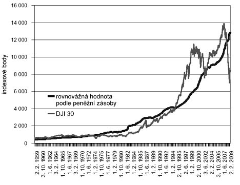 Index DJI 30 a rovnovážná hodnota