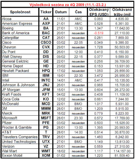 Výsledky amerických firem 4.Q 2009