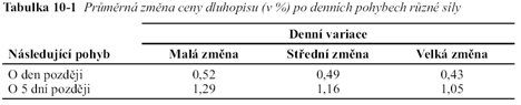 Průměrná změna ceny dluhopisu (v %) po denních pohybech různé síly