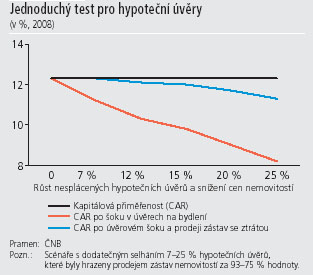 Stress test hypoték