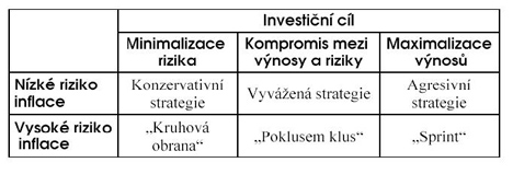 Krátkodobé investiční strategie