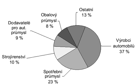 Struktura odběratelů společnosti LIMART v roce 2000
