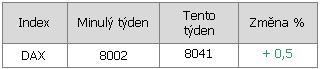 vývoj indexu DAX