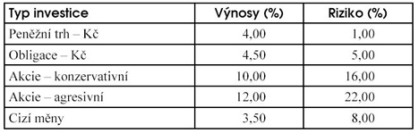 Odhad výnosů a rizik