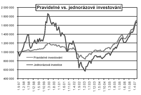 Pravidelné vs. jednorázové investování