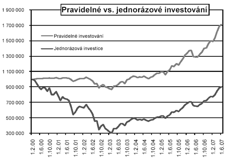 Pravidelné vs. jednorázové investování