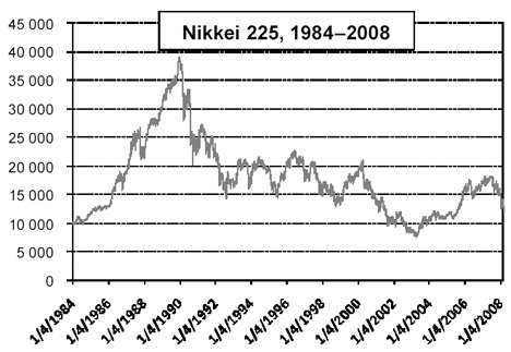 Nikkei 225, 1984–2008
