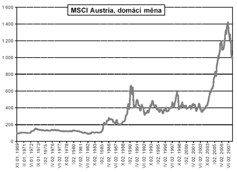MSCI Austria, domácí měna