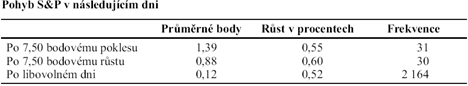 Pohyb indexu S&P