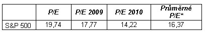 Současný a očekávaný ukazatel P/E indexu S&P 500