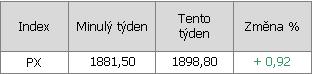Vývoj indexu PX