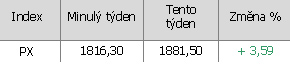 Vývoj indexu PX