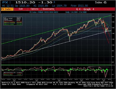 Graf 1 PX (zroj: Bloomberg)