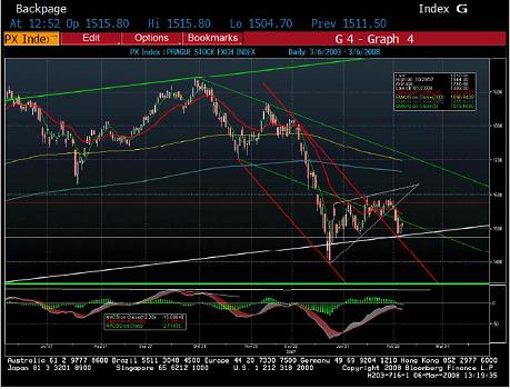 Graf 2 PX (zroj: Bloomberg)