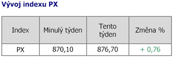 Vývoj indexu PX