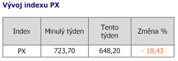 Vývoj indexu PX