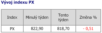 Index PX v 51.týdnu 2008