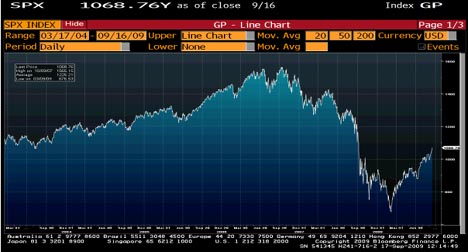 S&P 500 v pětiletém horizontu