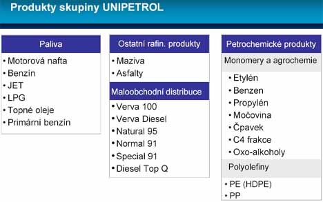 Produkty Unipetrol