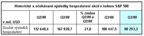 Historické a očekávané výsledky hospodaření akcií v indexu S&P 500</p><p>Nárůst zisků v indexu S&P 500