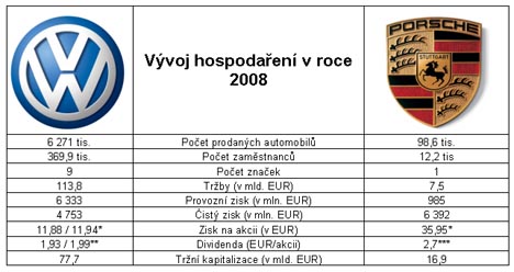 Vývoj hospodaření v roce 2008: VW, Porsche