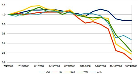 Vývoj indexů burz států V4 a indexu Dow Jones v druhém pololetí 2008