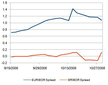 Rozdíl (spread) mezi mezibankovními sazbami a klíčovou úrokovou sazbou na Slovensku a v eurozóně od pádu Lehman Brothers (v %) 