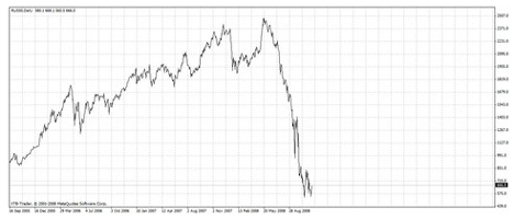 Ruský akciový index RTS, v USD