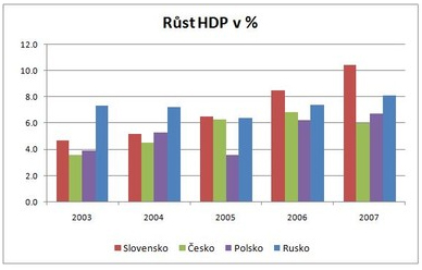 Růst HDP v procentech