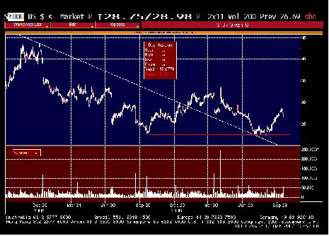 Detail Yahoo – Double bottom