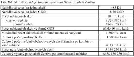Statistické údaje kombinované nabídky emise akcií Zentiva