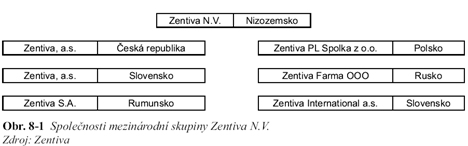 struktura skupiny Zentiva N.V.