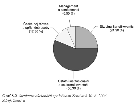  Akcionářská struktura skupiny Zentiva N.V.