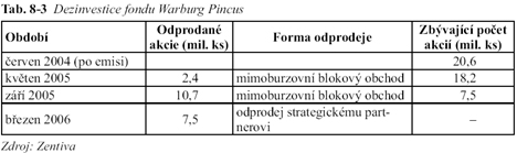 Dezinvestice fondu Warburg Pincus
