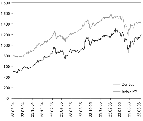 Vývoj kurzu akcií Zentiva a indexu PX