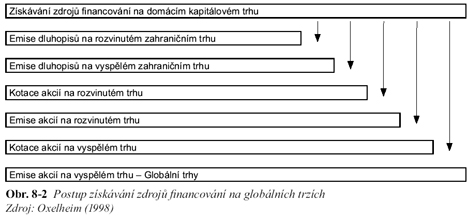 Postup získávání zdrojů ﬁnancování na globálních trzích